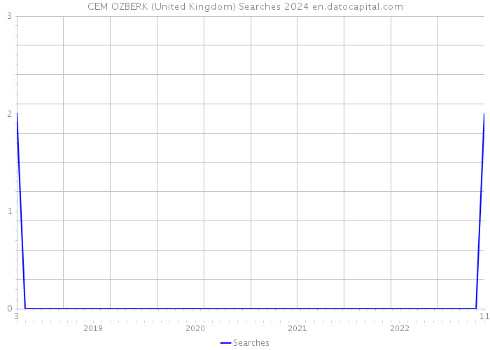 CEM OZBERK (United Kingdom) Searches 2024 