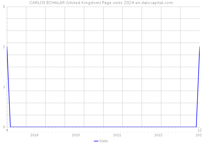 CARLOS ECHALAR (United Kingdom) Page visits 2024 
