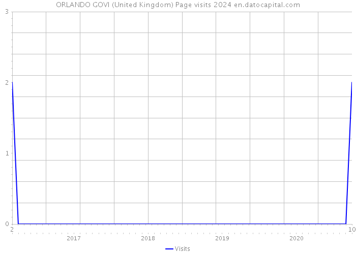 ORLANDO GOVI (United Kingdom) Page visits 2024 