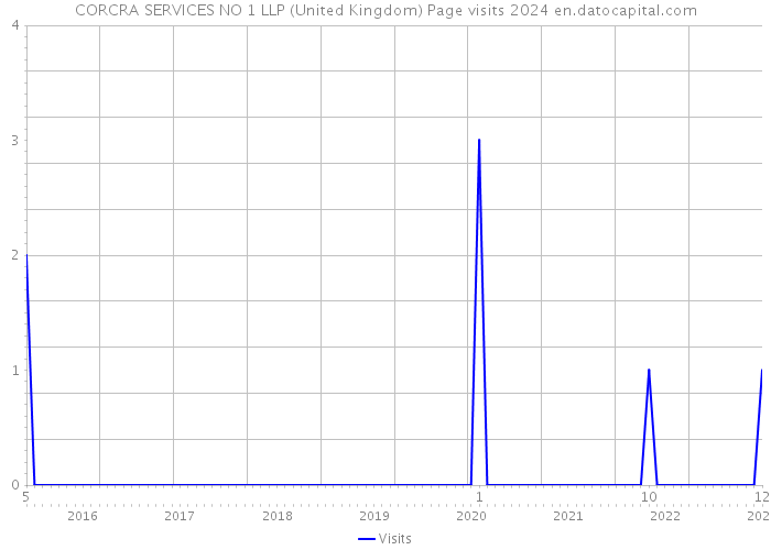 CORCRA SERVICES NO 1 LLP (United Kingdom) Page visits 2024 