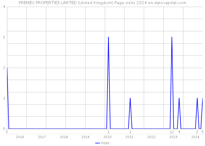 PREMEX PROPERTIES LIMITED (United Kingdom) Page visits 2024 