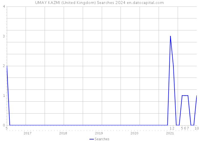 UMAY KAZMI (United Kingdom) Searches 2024 