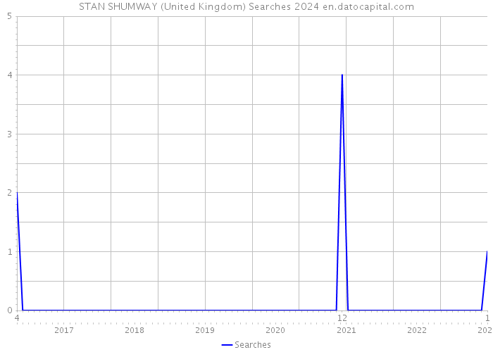 STAN SHUMWAY (United Kingdom) Searches 2024 