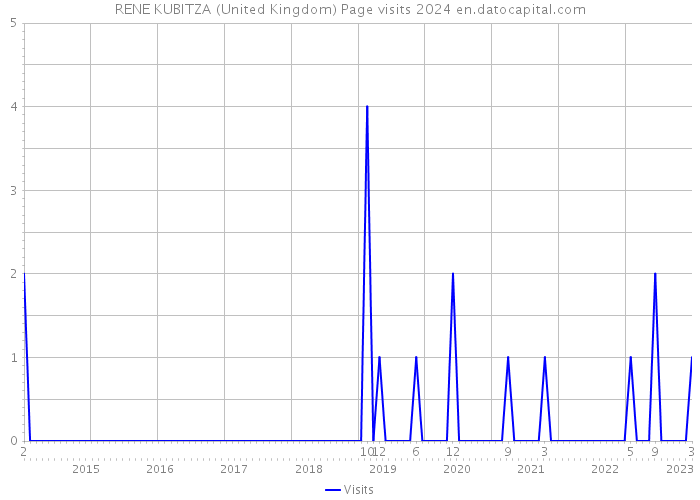 RENE KUBITZA (United Kingdom) Page visits 2024 