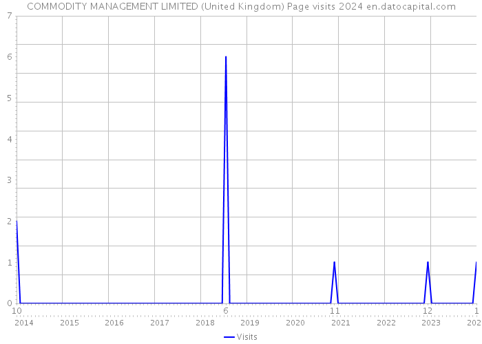 COMMODITY MANAGEMENT LIMITED (United Kingdom) Page visits 2024 
