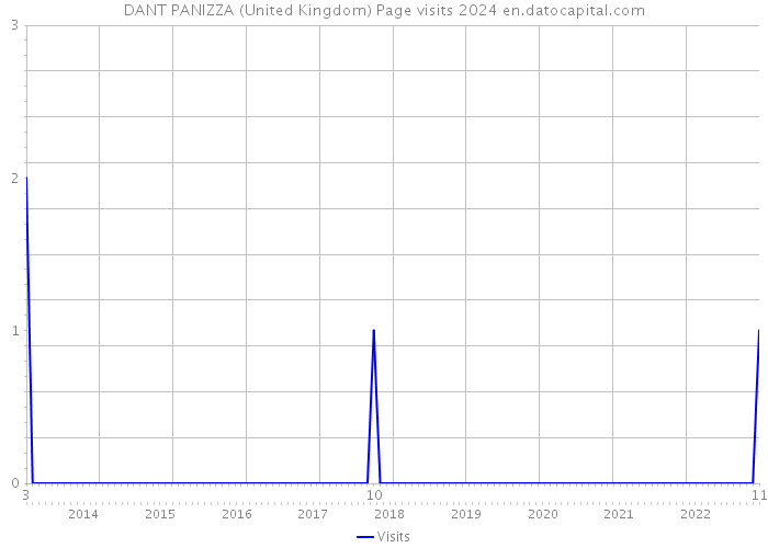 DANT PANIZZA (United Kingdom) Page visits 2024 