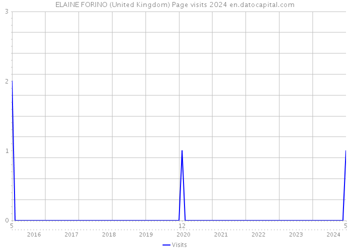 ELAINE FORINO (United Kingdom) Page visits 2024 