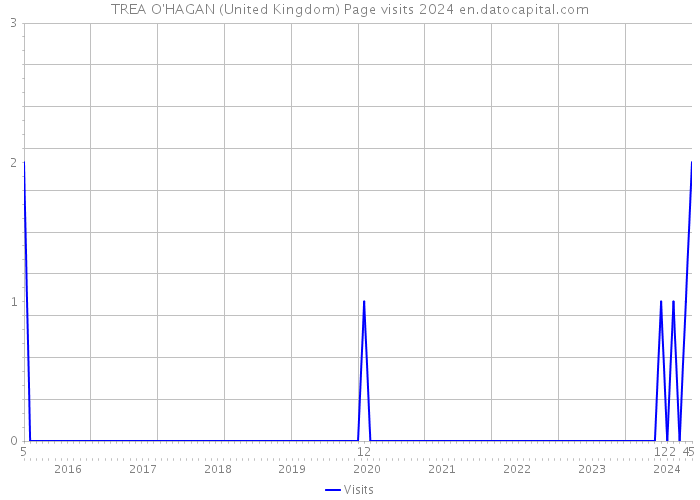 TREA O'HAGAN (United Kingdom) Page visits 2024 