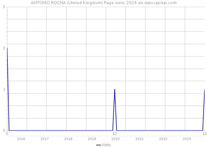 ANTONIO ROCHA (United Kingdom) Page visits 2024 