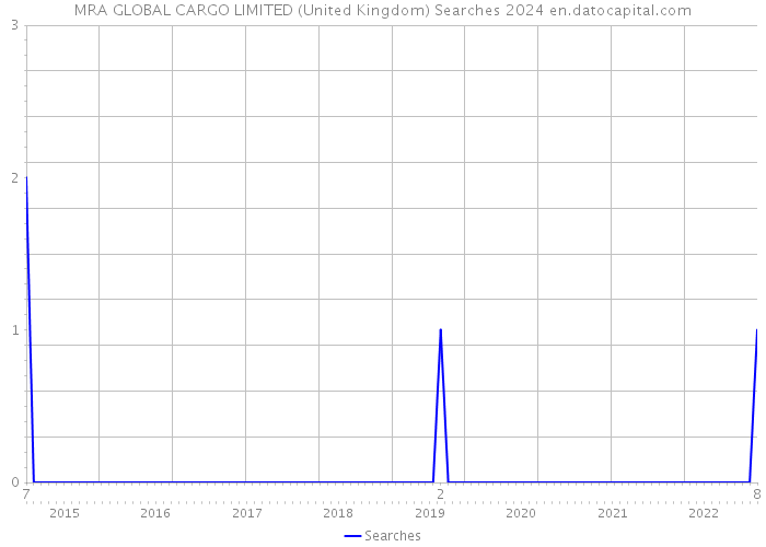 MRA GLOBAL CARGO LIMITED (United Kingdom) Searches 2024 