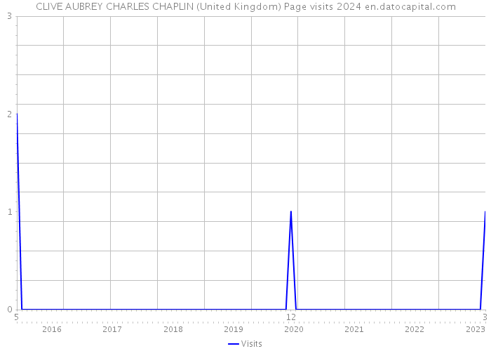 CLIVE AUBREY CHARLES CHAPLIN (United Kingdom) Page visits 2024 