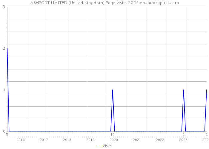 ASHPORT LIMITED (United Kingdom) Page visits 2024 