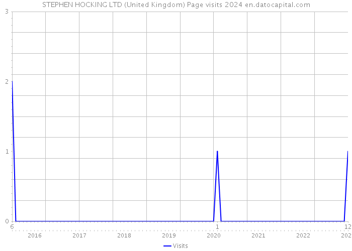 STEPHEN HOCKING LTD (United Kingdom) Page visits 2024 