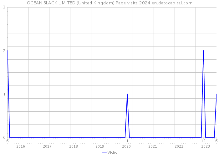 OCEAN BLACK LIMITED (United Kingdom) Page visits 2024 