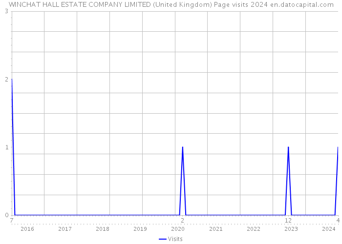 WINCHAT HALL ESTATE COMPANY LIMITED (United Kingdom) Page visits 2024 