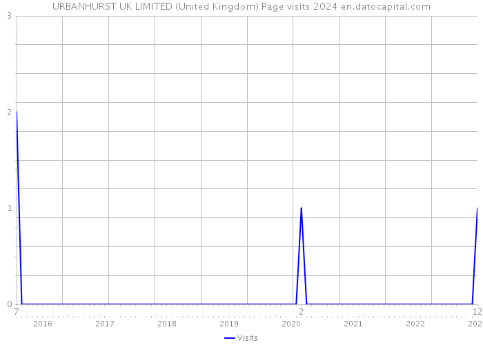 URBANHURST UK LIMITED (United Kingdom) Page visits 2024 