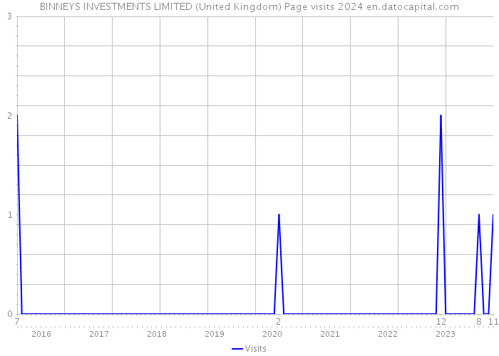 BINNEYS INVESTMENTS LIMITED (United Kingdom) Page visits 2024 