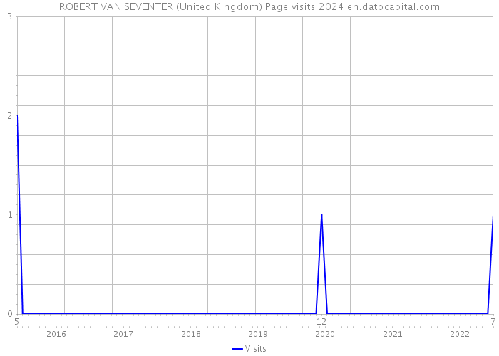 ROBERT VAN SEVENTER (United Kingdom) Page visits 2024 