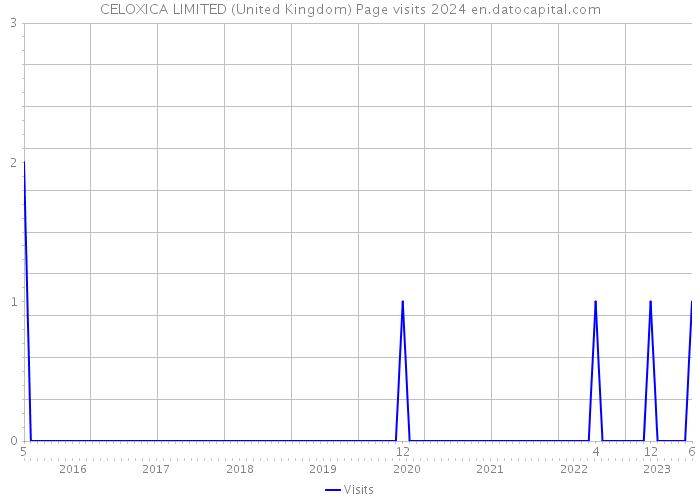CELOXICA LIMITED (United Kingdom) Page visits 2024 