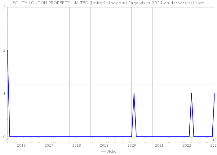 SOUTH LONDON PROPERTY LIMITED (United Kingdom) Page visits 2024 