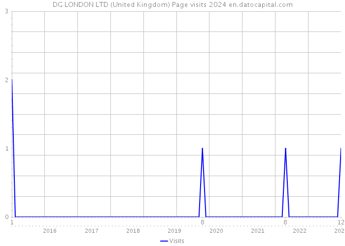 DG LONDON LTD (United Kingdom) Page visits 2024 