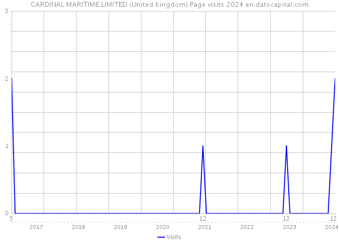 CARDINAL MARITIME LIMITED (United Kingdom) Page visits 2024 