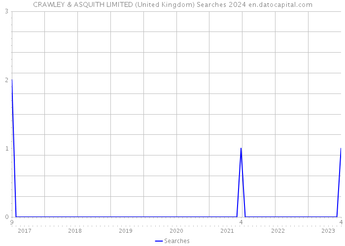 CRAWLEY & ASQUITH LIMITED (United Kingdom) Searches 2024 
