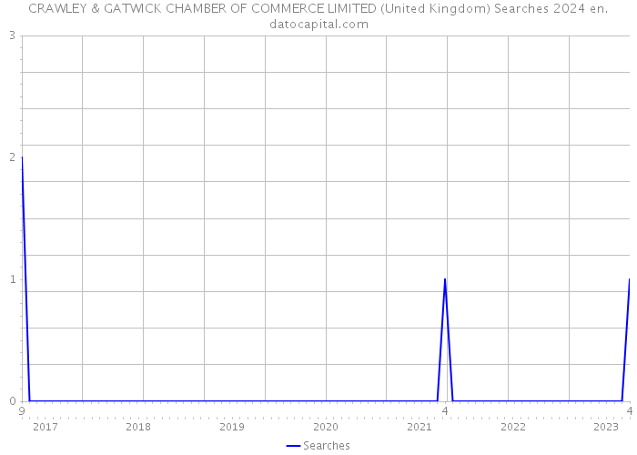 CRAWLEY & GATWICK CHAMBER OF COMMERCE LIMITED (United Kingdom) Searches 2024 