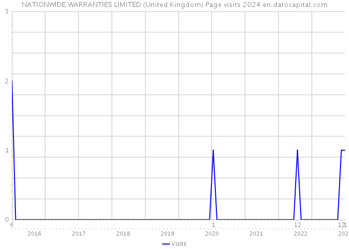 NATIONWIDE WARRANTIES LIMITED (United Kingdom) Page visits 2024 
