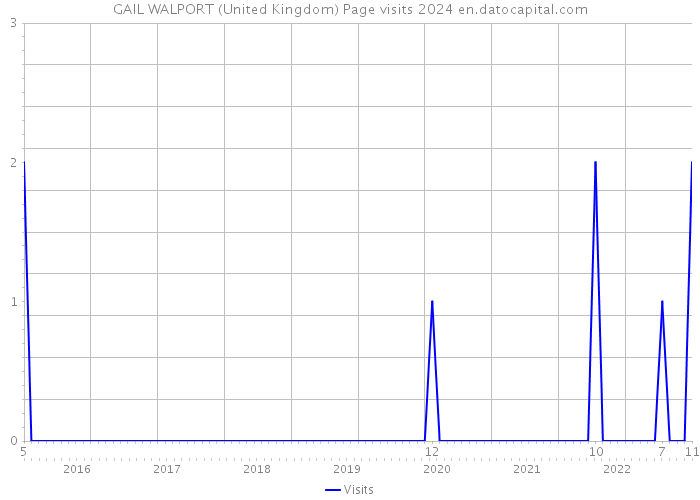 GAIL WALPORT (United Kingdom) Page visits 2024 
