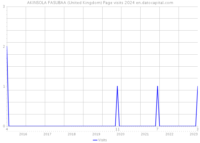 AKINSOLA FASUBAA (United Kingdom) Page visits 2024 