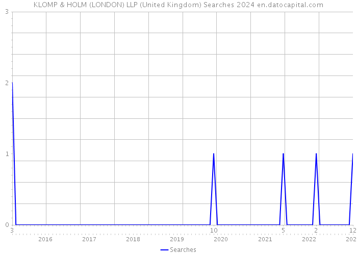 KLOMP & HOLM (LONDON) LLP (United Kingdom) Searches 2024 