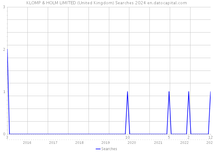 KLOMP & HOLM LIMITED (United Kingdom) Searches 2024 