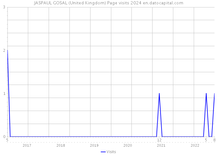 JASPAUL GOSAL (United Kingdom) Page visits 2024 