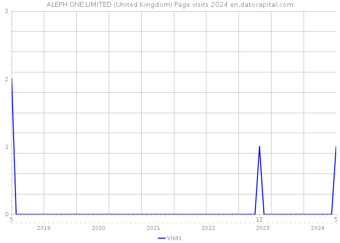 ALEPH ONE LIMITED (United Kingdom) Page visits 2024 