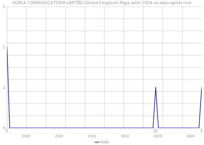 NORLA COMMUNICATIONS LIMITED (United Kingdom) Page visits 2024 