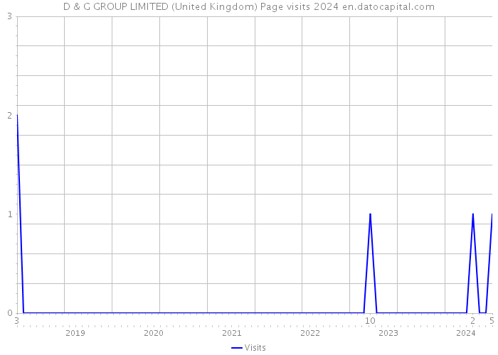 D & G GROUP LIMITED (United Kingdom) Page visits 2024 