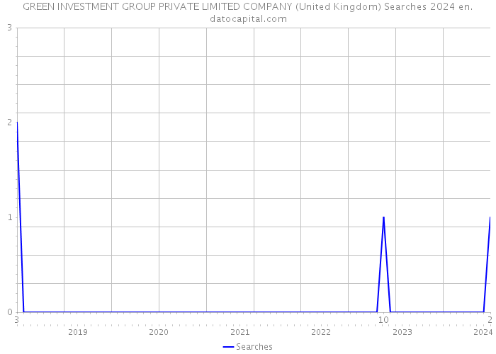 GREEN INVESTMENT GROUP PRIVATE LIMITED COMPANY (United Kingdom) Searches 2024 