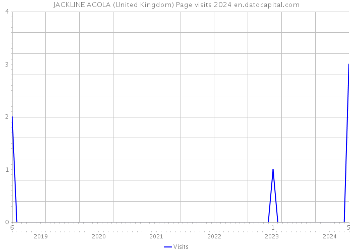 JACKLINE AGOLA (United Kingdom) Page visits 2024 