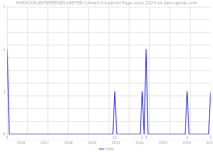 PARAGON ENTERPRISES LIMITED (United Kingdom) Page visits 2024 