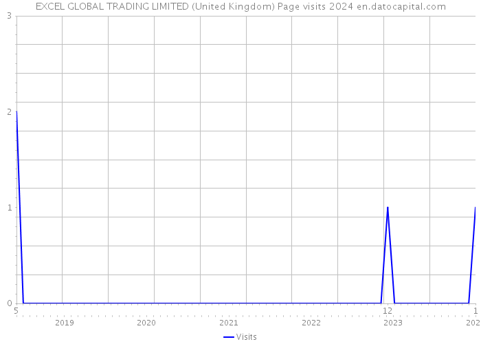 EXCEL GLOBAL TRADING LIMITED (United Kingdom) Page visits 2024 
