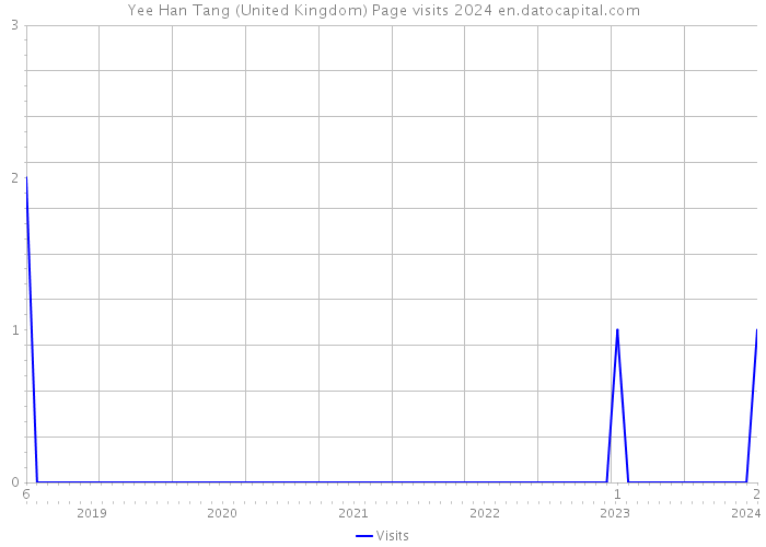 Yee Han Tang (United Kingdom) Page visits 2024 