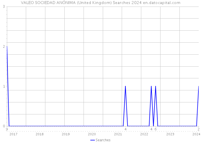 VALEO SOCIEDAD ANÓNIMA (United Kingdom) Searches 2024 