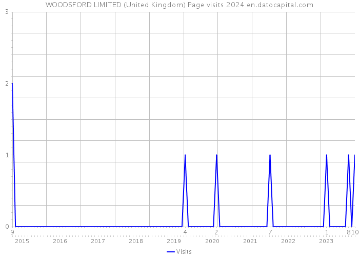 WOODSFORD LIMITED (United Kingdom) Page visits 2024 