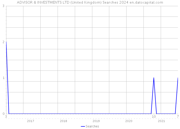 ADVISOR & INVESTMENTS LTD (United Kingdom) Searches 2024 
