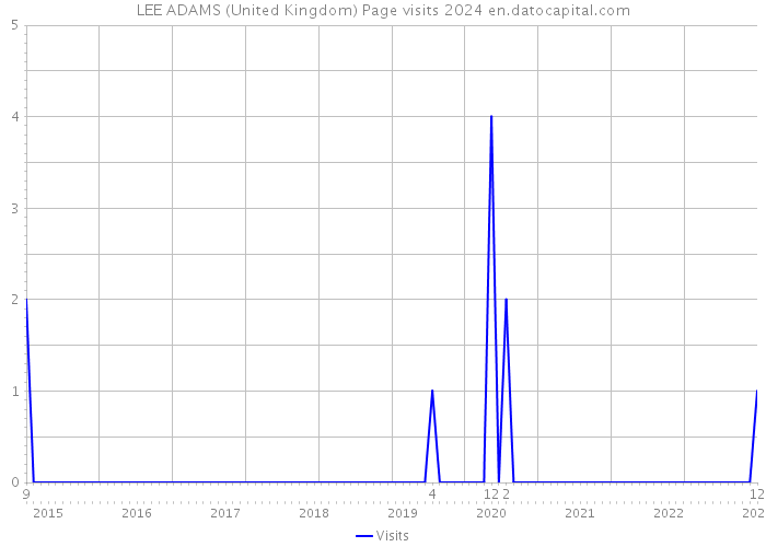 LEE ADAMS (United Kingdom) Page visits 2024 