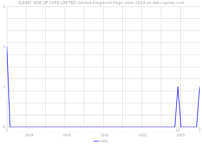 SUNNY SIDE UP CAFE LIMITED (United Kingdom) Page visits 2024 