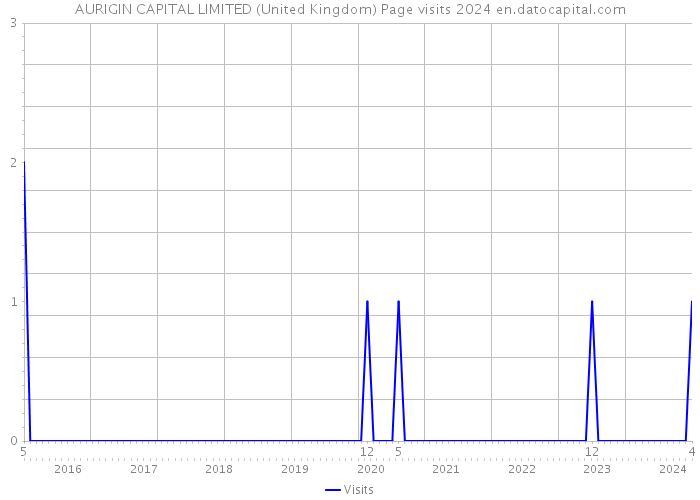 AURIGIN CAPITAL LIMITED (United Kingdom) Page visits 2024 