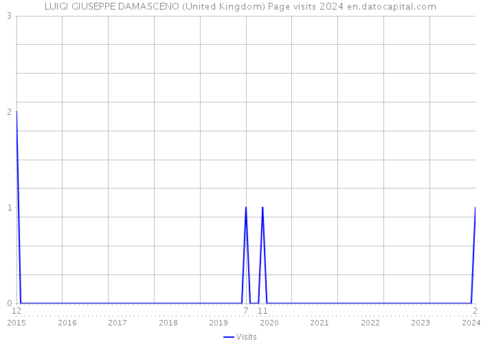 LUIGI GIUSEPPE DAMASCENO (United Kingdom) Page visits 2024 