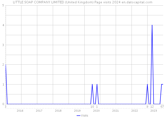 LITTLE SOAP COMPANY LIMITED (United Kingdom) Page visits 2024 